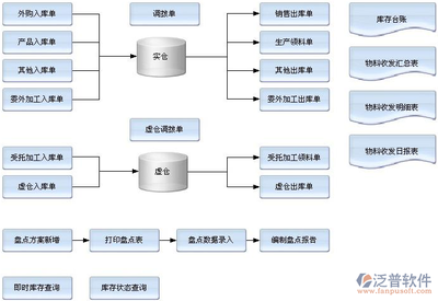 倉管進銷存管理軟件 一站式解決方案的開發與銷售