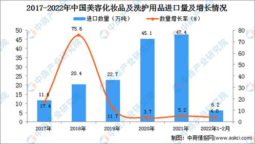 2022年1-12月中國美容化妝品及洗護用品進口數據統計與分析