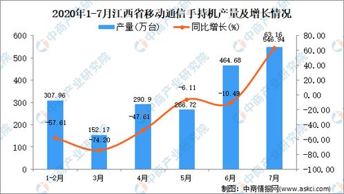 2020年7月江西省手機產量數據統計與分析