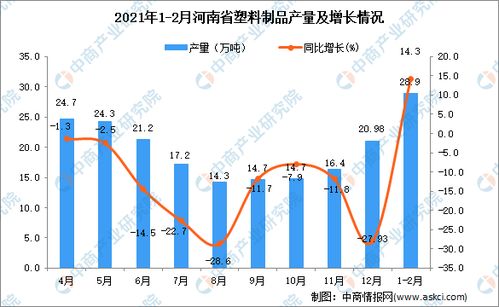 2021年1-2月河南省塑料制品產量數據統計與分析