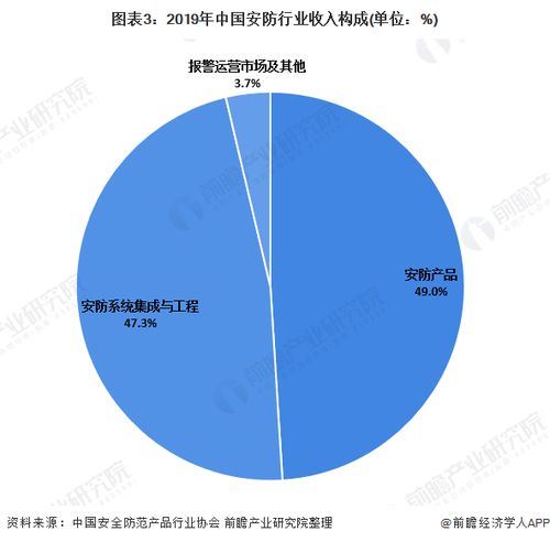 2020年中國安防行業市場發展現狀 數據驅動下的平穩發展新篇章