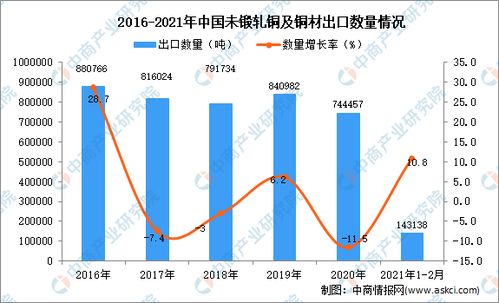 2021年12月中國未鍛軋銅及銅材出口數據統計分析