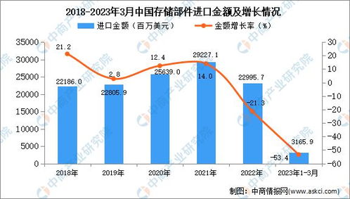 2023年1-3月中國存儲部件進口數據統計分析 進口額同比降幅過半