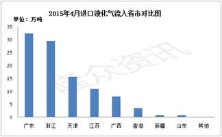 2015年4月液化氣產品進出口數據統計及分析